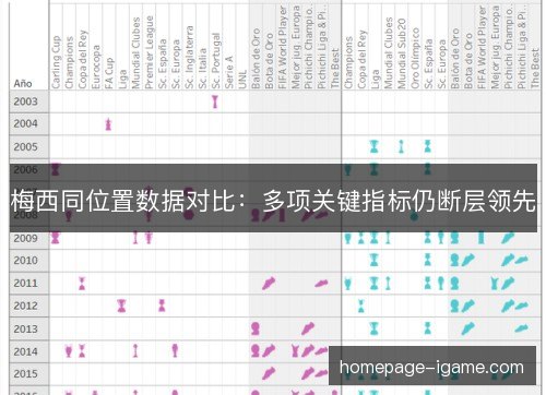 梅西同位置数据对比：多项关键指标仍断层领先